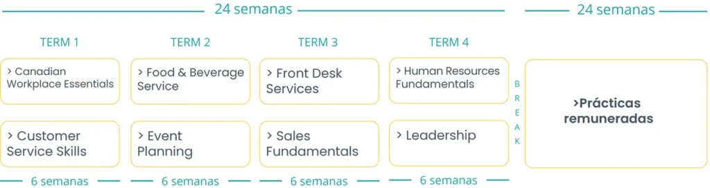 Plan de estudios diploma hotelería turismo y organización de eventos en Canadá