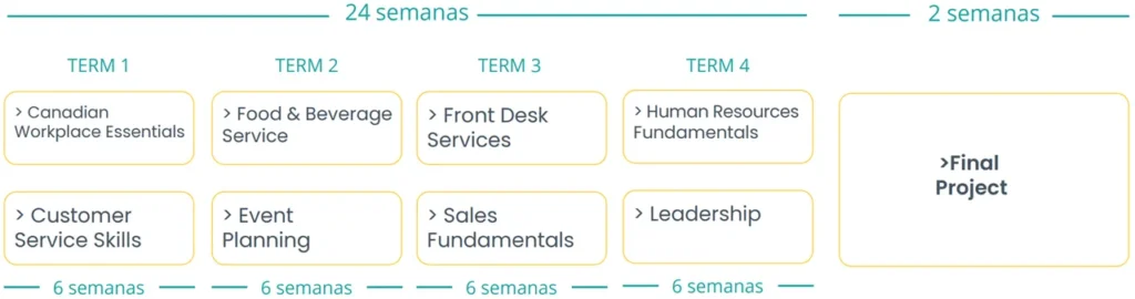 Plan estudios certificado hotelería turismo y organización de eventos en Canadá